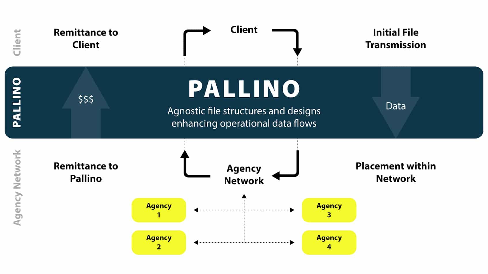 Pallino Enhancing Operational Data Flows